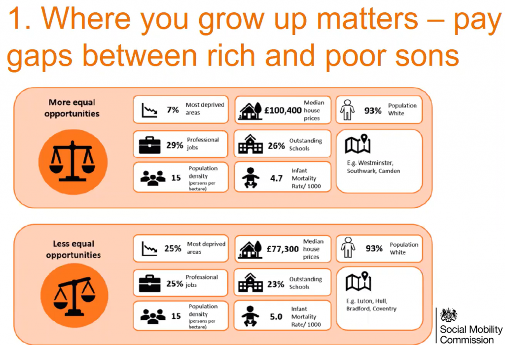 Where you grow up matters - pay gaps between rich and poor sons